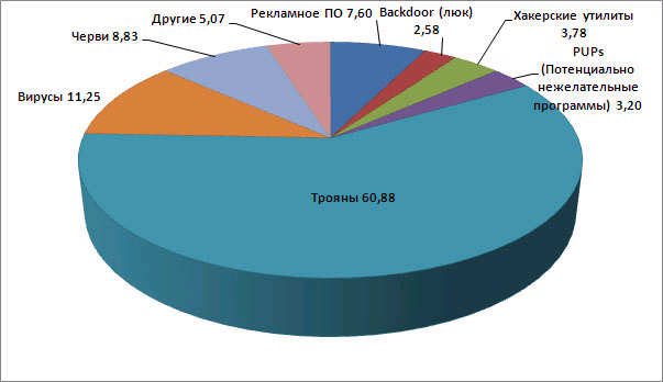 Итоги вирусной активности за февраль 2011 – от компании Panda Lab: Итоги вирусной активности за февраль 2011 – от компании Panda Lab: