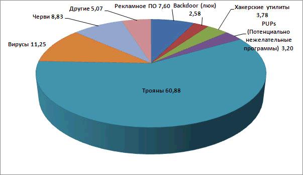 Компьютерные вирусы диаграмма